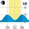 Fraziers Ferry tide chart for Friday, December 16, 2022