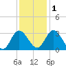 Fraziers Ferry tide chart for Thursday, December 1, 2022