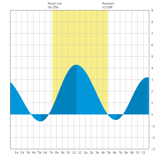 Fraziers Ferry tide chart for Thursday, December 22, 2022