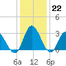 Fraziers Ferry tide chart for Thursday, December 22, 2022