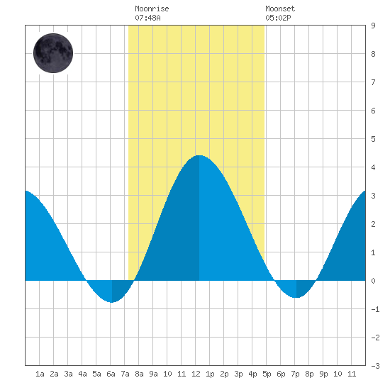 Fraziers Ferry tide chart for Friday, December 23, 2022