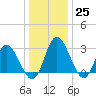 Fraziers Ferry tide chart for Sunday, December 25, 2022