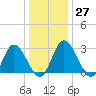 Fraziers Ferry tide chart for Tuesday, December 27, 2022
