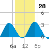 Fraziers Ferry tide chart for Wednesday, December 28, 2022