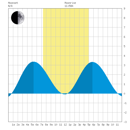 Fraziers Ferry tide chart for Thursday, December 29, 2022