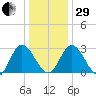 Fraziers Ferry tide chart for Thursday, December 29, 2022