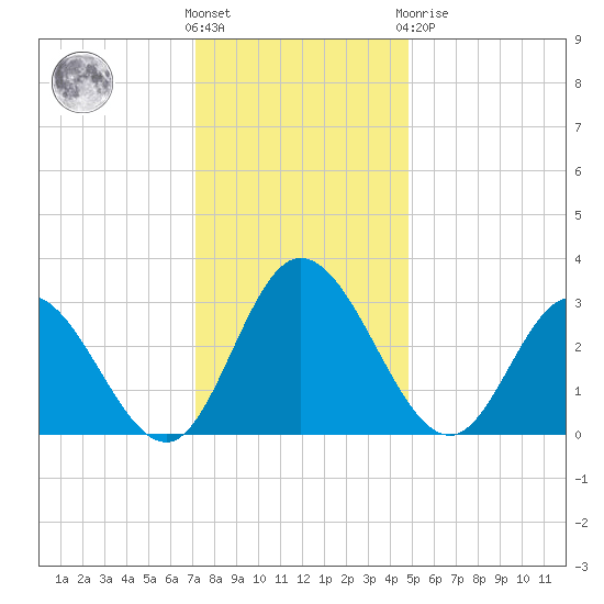 Fraziers Ferry tide chart for Wednesday, December 7, 2022