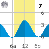 Fraziers Ferry tide chart for Wednesday, December 7, 2022