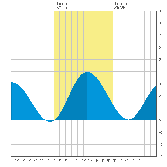 Fraziers Ferry tide chart for Thursday, December 8, 2022