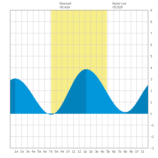 Fraziers Ferry tide chart for Friday, December 9, 2022