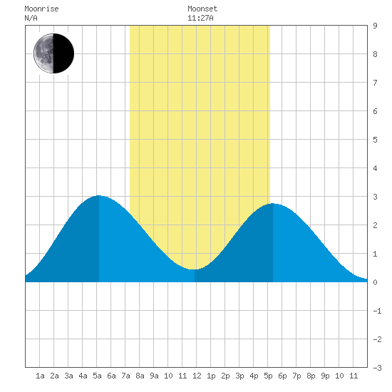 Fraziers Ferry tide chart for Saturday, January 14, 2023