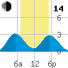 Fraziers Ferry tide chart for Saturday, January 14, 2023