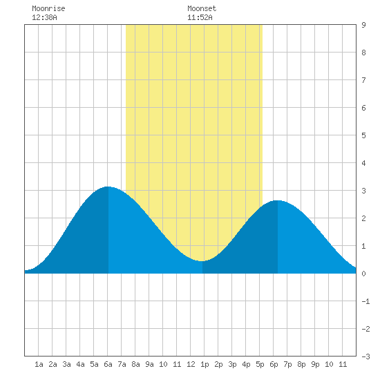 Fraziers Ferry tide chart for Sunday, January 15, 2023