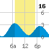 Fraziers Ferry tide chart for Monday, January 16, 2023