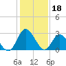 Fraziers Ferry tide chart for Wednesday, January 18, 2023