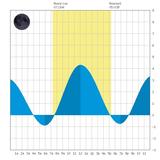 Fraziers Ferry tide chart for Saturday, January 21, 2023