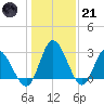 Fraziers Ferry tide chart for Saturday, January 21, 2023