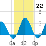 Fraziers Ferry tide chart for Sunday, January 22, 2023