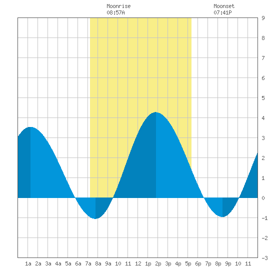 Fraziers Ferry tide chart for Monday, January 23, 2023