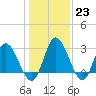 Fraziers Ferry tide chart for Monday, January 23, 2023