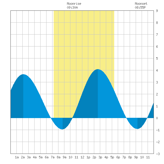 Fraziers Ferry tide chart for Tuesday, January 24, 2023