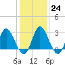 Fraziers Ferry tide chart for Tuesday, January 24, 2023