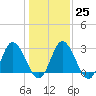 Fraziers Ferry tide chart for Wednesday, January 25, 2023