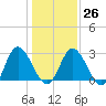 Fraziers Ferry tide chart for Thursday, January 26, 2023