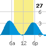 Fraziers Ferry tide chart for Friday, January 27, 2023