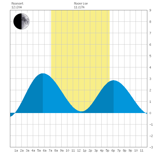 Fraziers Ferry tide chart for Saturday, January 28, 2023