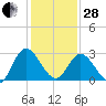 Fraziers Ferry tide chart for Saturday, January 28, 2023