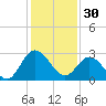Fraziers Ferry tide chart for Monday, January 30, 2023