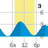 Fraziers Ferry tide chart for Tuesday, January 3, 2023