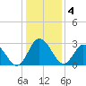 Fraziers Ferry tide chart for Wednesday, January 4, 2023