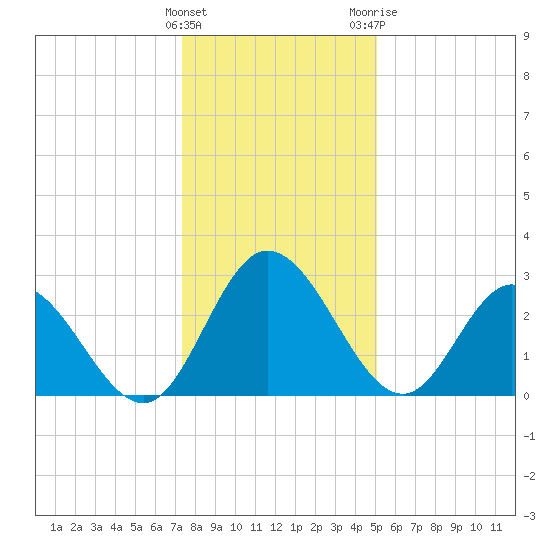 Fraziers Ferry tide chart for Thursday, January 5, 2023