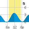 Fraziers Ferry tide chart for Thursday, January 5, 2023