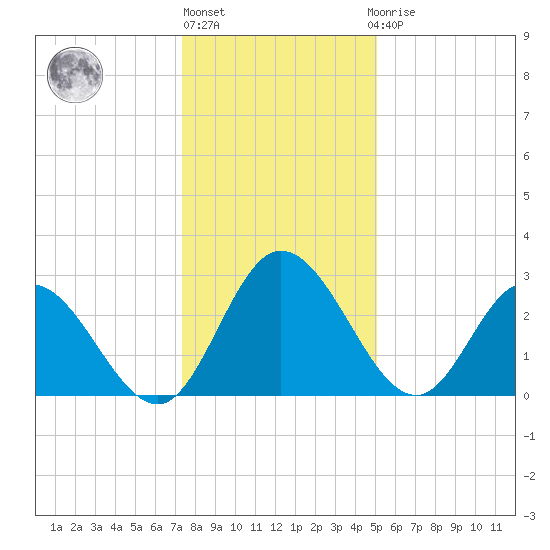 Fraziers Ferry tide chart for Friday, January 6, 2023