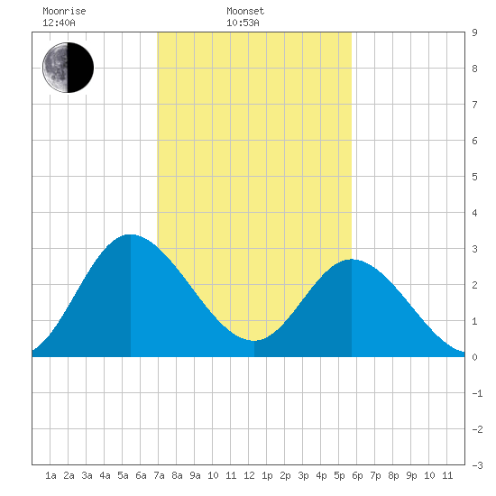 Fraziers Ferry tide chart for Monday, February 13, 2023