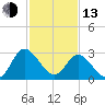 Fraziers Ferry tide chart for Monday, February 13, 2023