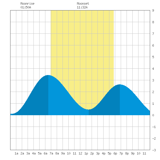 Fraziers Ferry tide chart for Tuesday, February 14, 2023