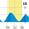Fraziers Ferry tide chart for Thursday, February 16, 2023