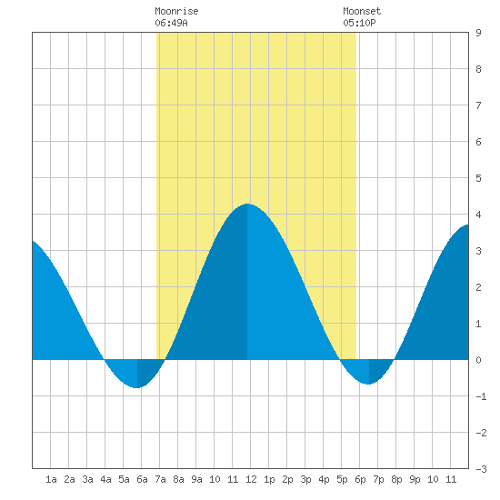 Fraziers Ferry tide chart for Sunday, February 19, 2023