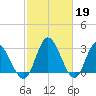 Fraziers Ferry tide chart for Sunday, February 19, 2023