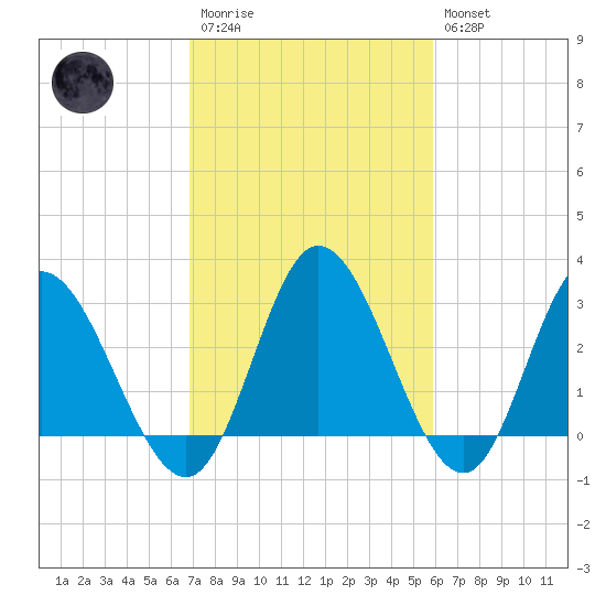 Fraziers Ferry tide chart for Monday, February 20, 2023