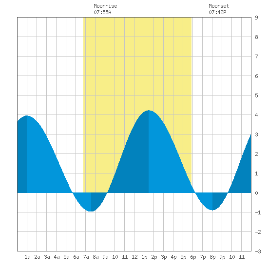 Fraziers Ferry tide chart for Tuesday, February 21, 2023