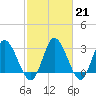 Fraziers Ferry tide chart for Tuesday, February 21, 2023