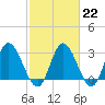 Fraziers Ferry tide chart for Wednesday, February 22, 2023