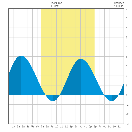 Fraziers Ferry tide chart for Thursday, February 23, 2023