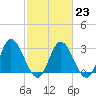Fraziers Ferry tide chart for Thursday, February 23, 2023