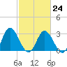 Fraziers Ferry tide chart for Friday, February 24, 2023
